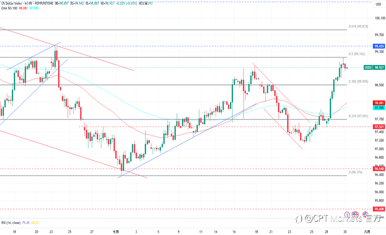 CPT Markets外汇评析：市场预测利率维持不变，美元指数上涨！今日公布ADP数据，道琼指数小幅回落！