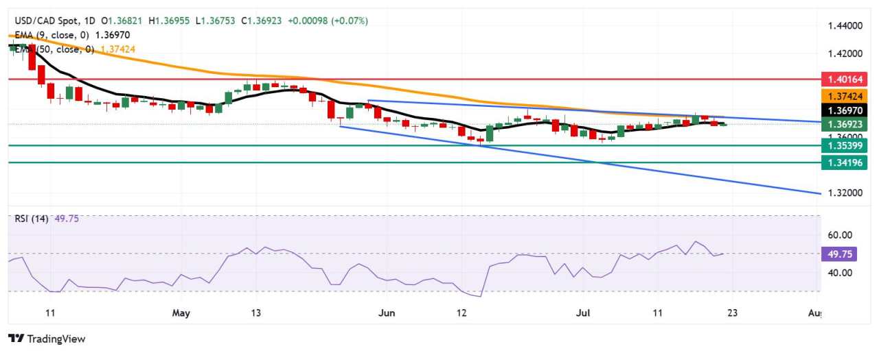 Prakiraan Harga USD/CAD: Menguji Hambatan EMA Sembilan Hari di Dekat 1,3700