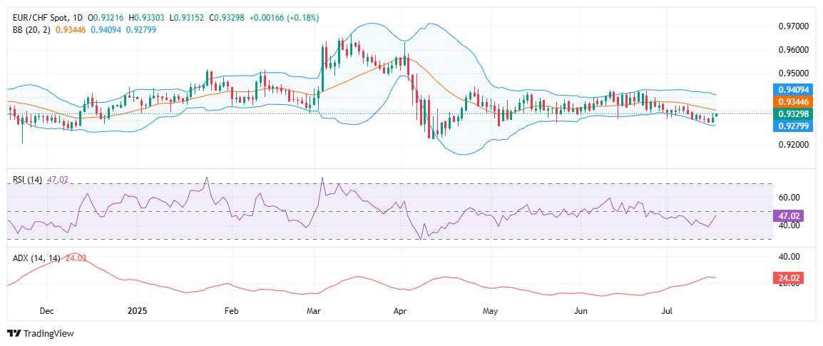 EUR/CHF Price Forecast: Euro stabilizes above 0.9300 as bears fails to trigger a breakdown