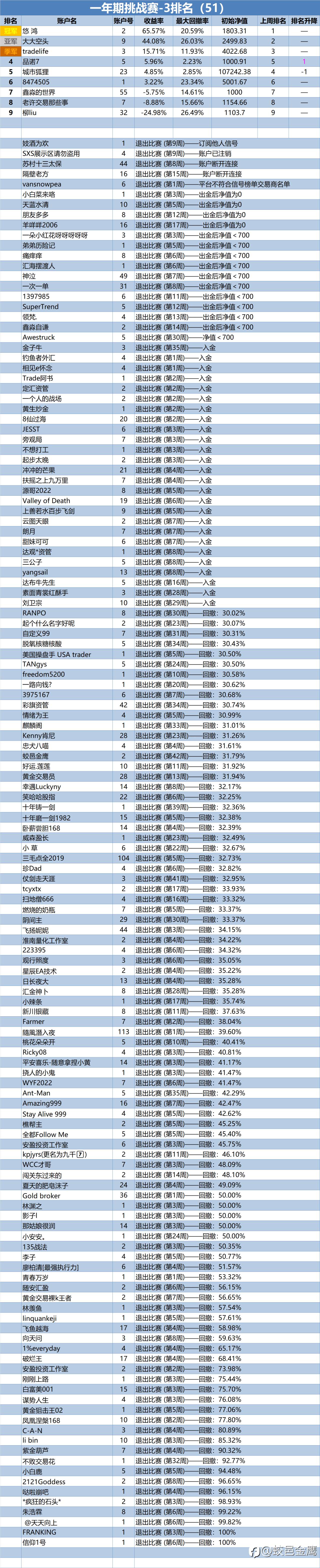 一年期挑战赛-3排名周报（51）