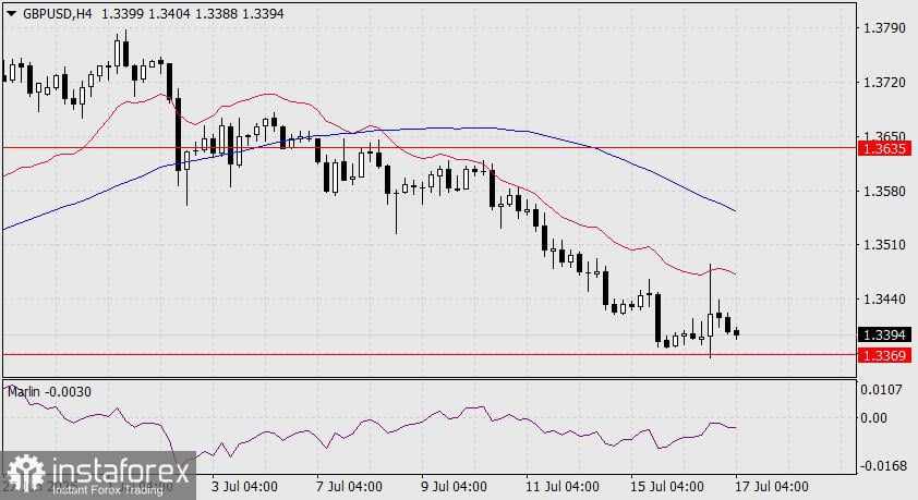 Prediksi GBP/USD untuk 17 Juli 2025
