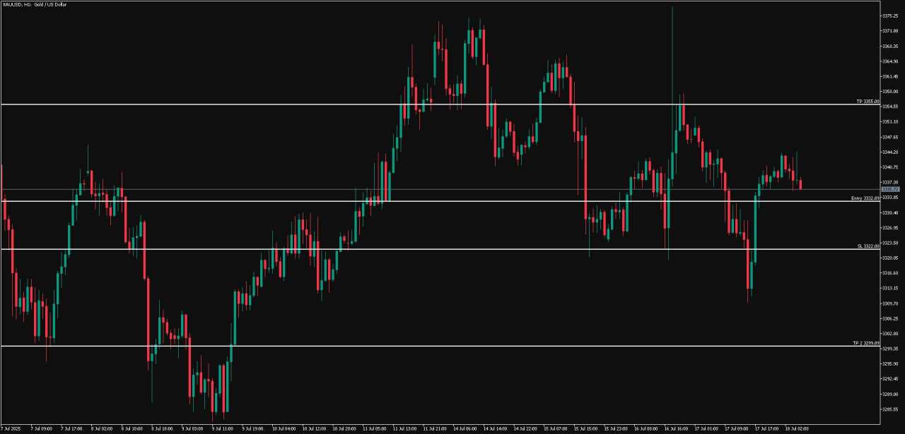 Emas Dalam Mode Bullish, Namun Waspada Jika Turun ke 3299.89