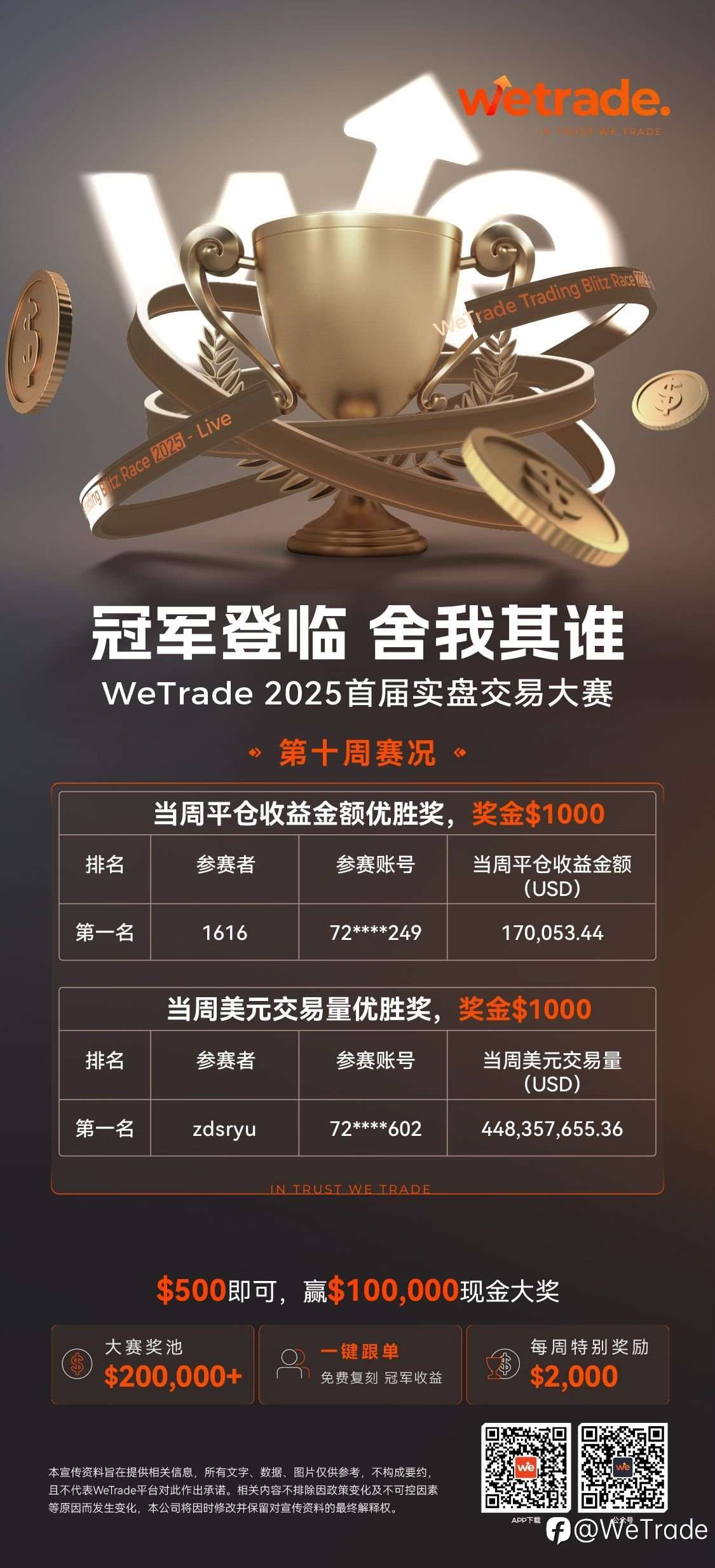 WeTrade 2025首届实盘交易大赛冲刺倒计时20天，现在入场正是时候！