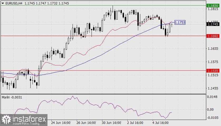 Prediksi EUR/USD untuk 8 Juli 2025