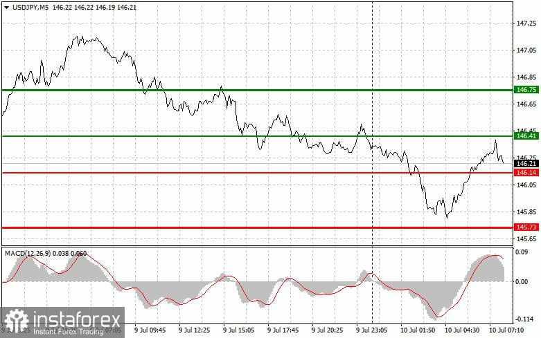 USD/JPY: Tips Trading Sederhana untuk Trader Pemula pada 10 Juli. Ulasan Trading Forex