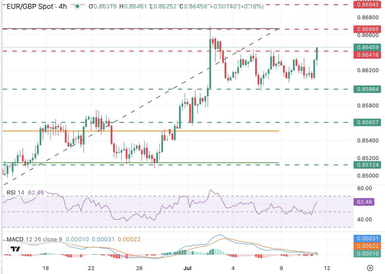 EUR/GBP Price Forecast: Breaches channel top at 0.8640 after downbeat UK data