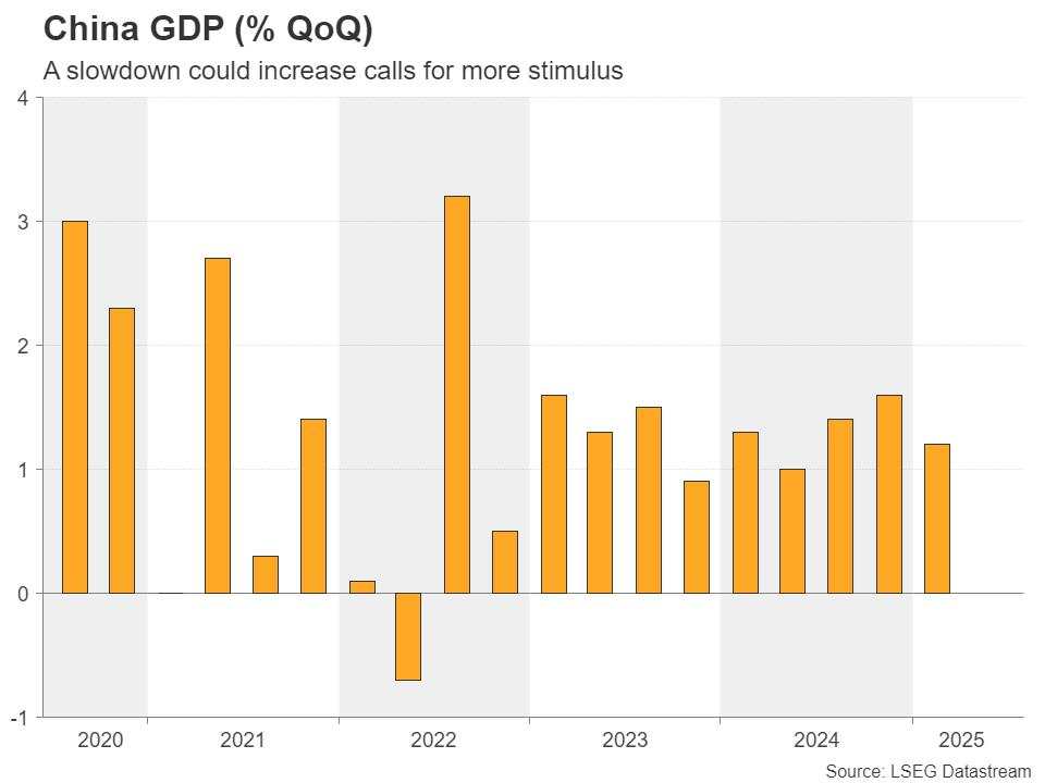 Week ahead – A storm of CPI data and China’s GDP in focus amid trade uncertainty