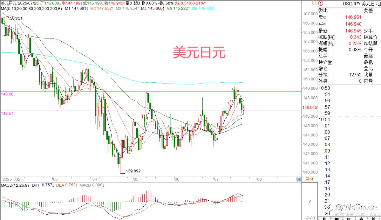 2025年7月23日|每日汇评-策略分析|王萍： 黄金保持偏多运行