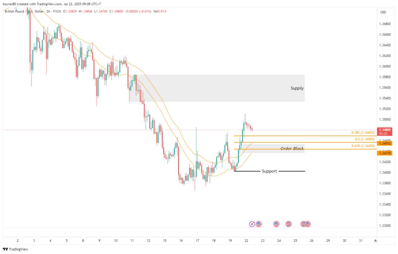 Menanti Golden Entry GBP/USD Sebelum Rally ke Area Supply