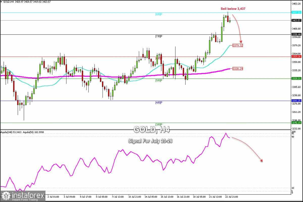 Sinyal Trading untuk EMAS (XAU/USD) pada 23-26 Juli 2024: jual di bawah $3.437 (SMA 21 - Murray 8/8)