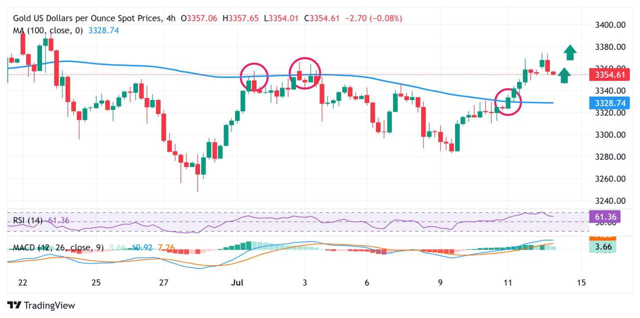 Harga Emas Diperdagangkan dengan Bias Negatif Ringan di Bawah Puncak Multi-Minggu; Bias Bullish Tetap Ada