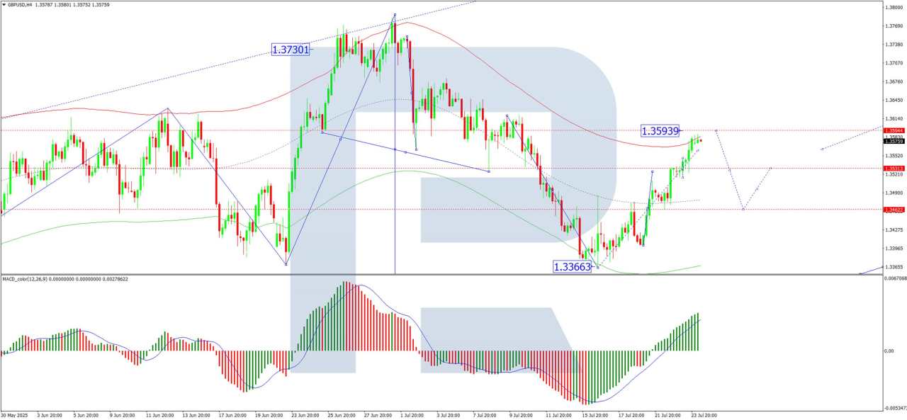 Pound strengthens: Trade tariffs and economic data boost GBP/USD