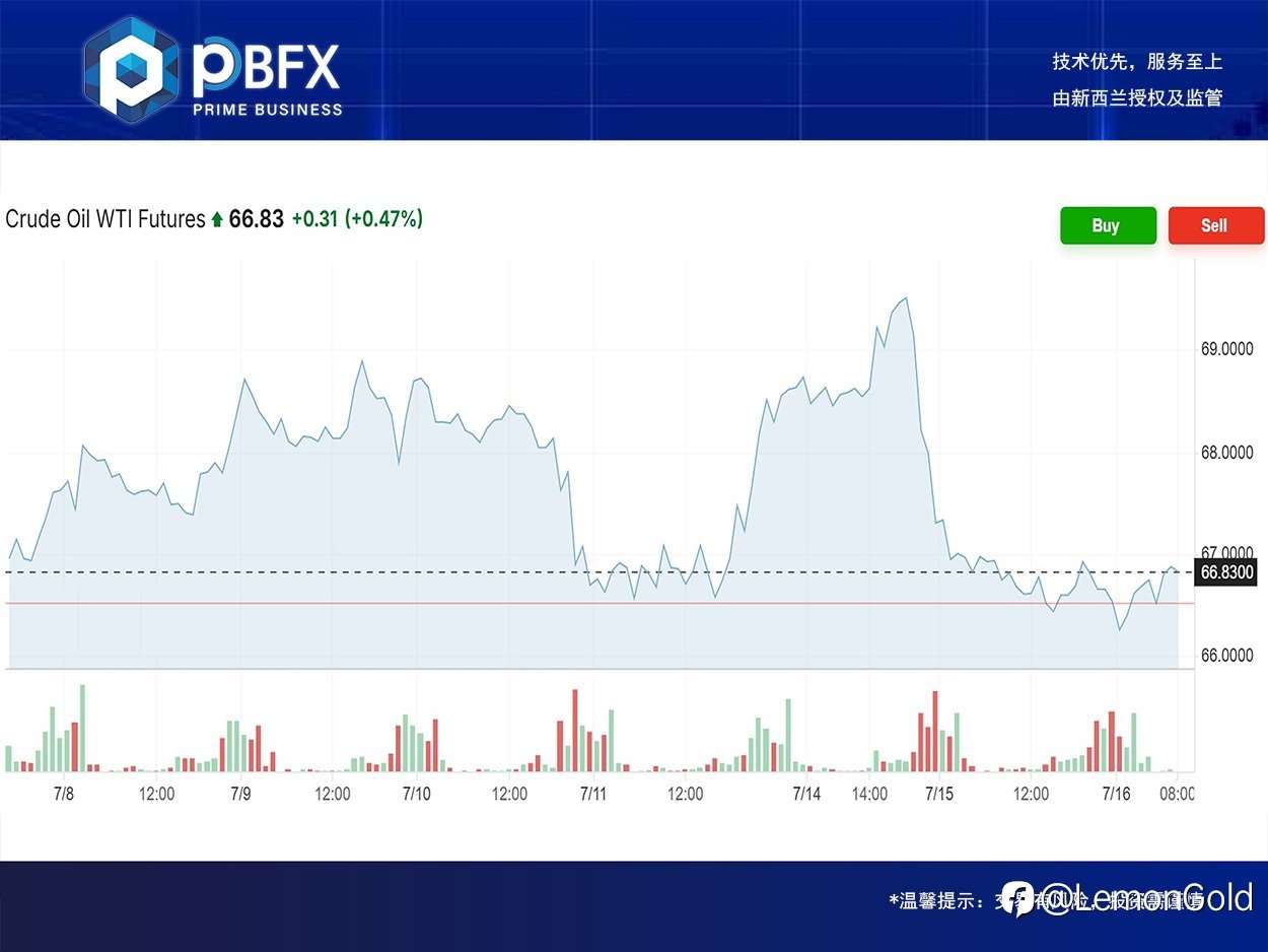 PBFX | PBFX Vietnam 美油WTI下跌0.7%