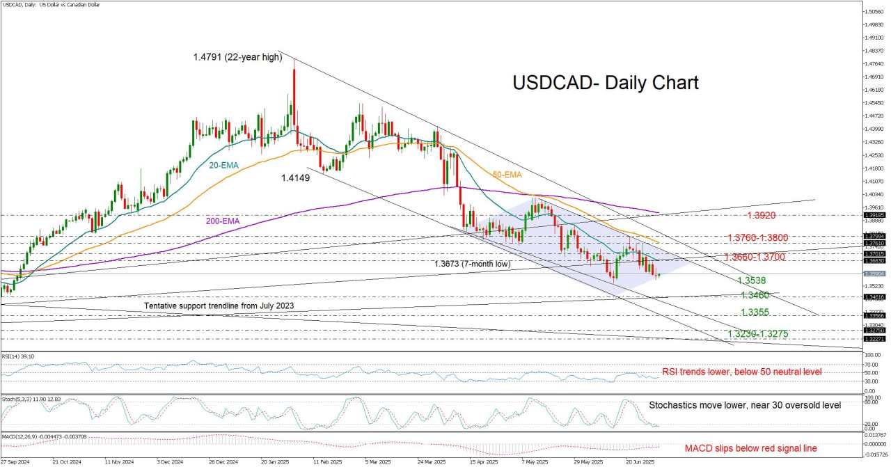 USD/CAD shrugs off upbeat US jobs data