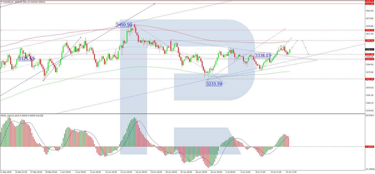 Gold holds steady but could rise on tariff developments