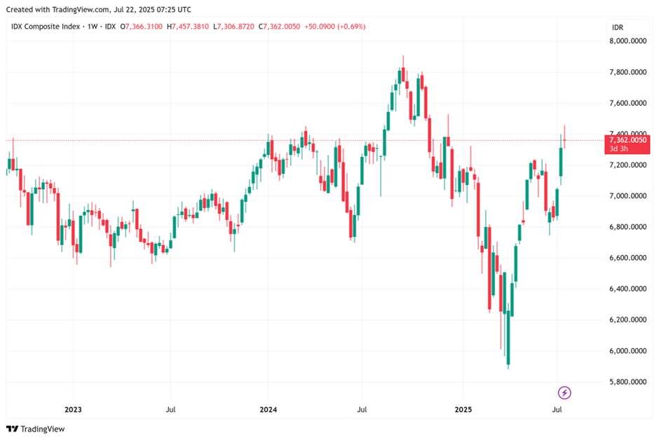 IHSG Tembus 7.300 - Breakout atau FOMO?
