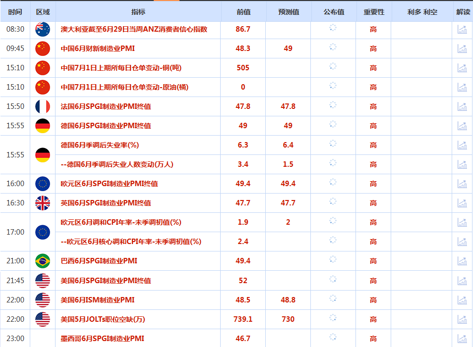 CWG资讯：市场静待美国经济数据，美元周一就向下跌，金价反弹受助于美元走弱