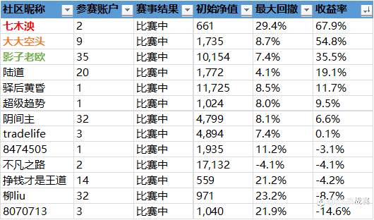 第二届社区挑战赛战绩播报-22