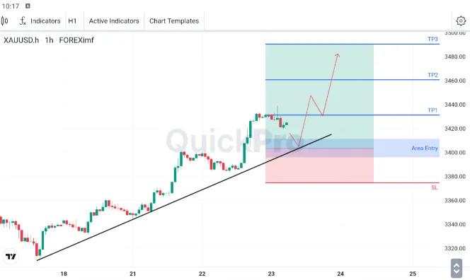 Kenaikan XAU/USD Ditopang Trendline di Gratik H1