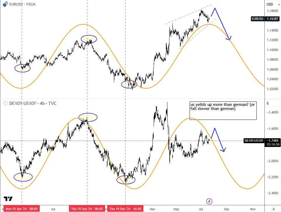 DE - US yields spread and EUR/USD [Video]