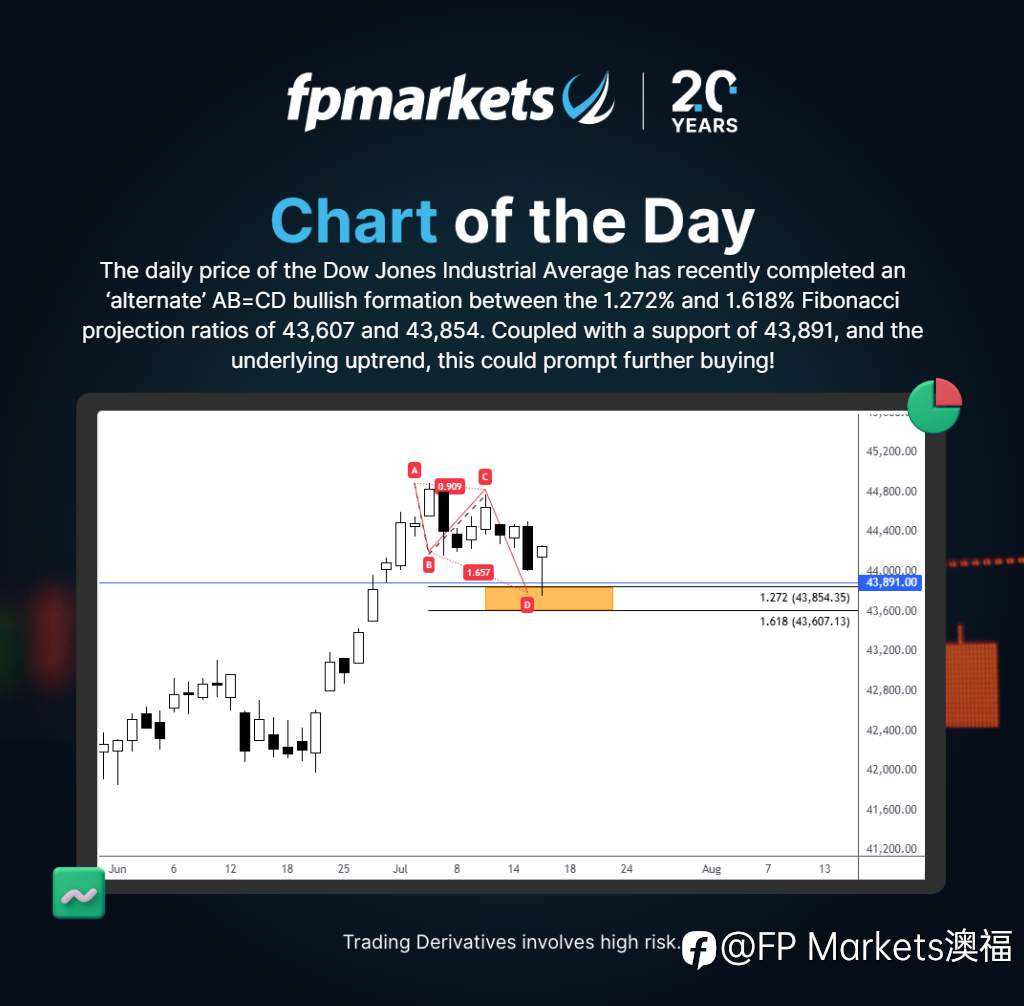 【FP Markets澳福】每日图表-道琼斯工业平均指数