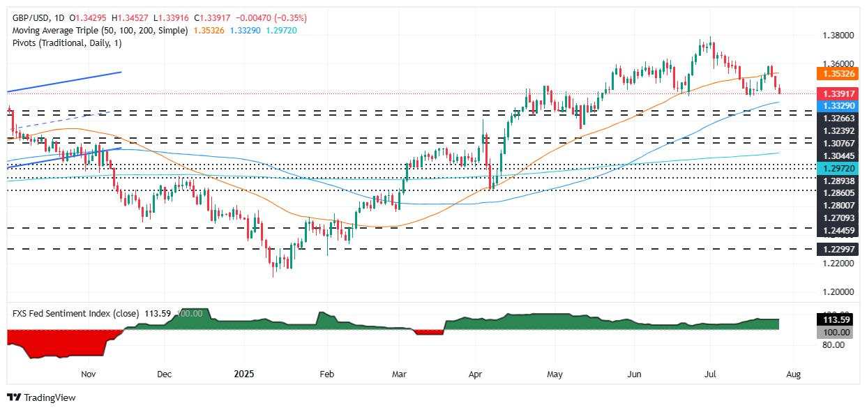 GBP/USD slips to 1.3401 as US–EU trade deal lifts Dollar ahead of Fed meeting