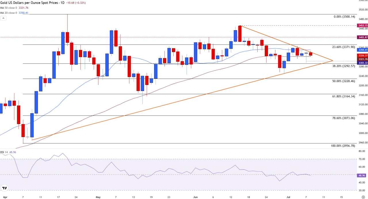 Gold struggles for direction amid new tariff headlines