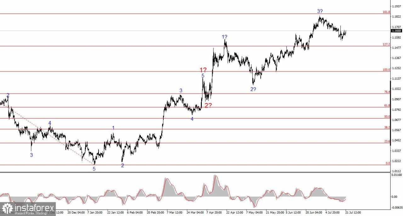Analisis EUR/USD pada 21 Juli 2025