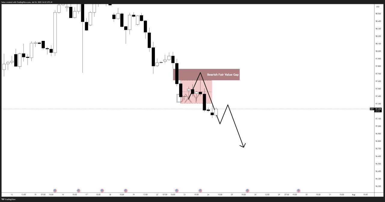 USD/JPY forecast: Bulls rejected at 148 as Dollar weakens - Is 142.70 next? [Video]
