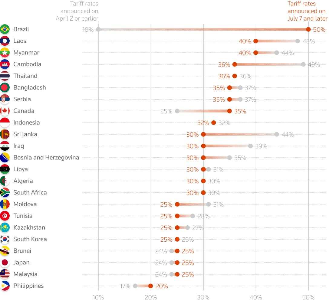 Fresh tariff threats and mixed messages