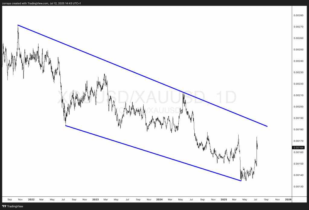 Are central banks overreacting? What the Copper/Gold ratio tells us