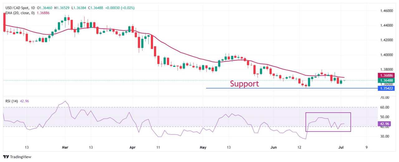 Prakiraan Harga USD/CAD: Perdagangan Ketat di Sekitar 1,3650