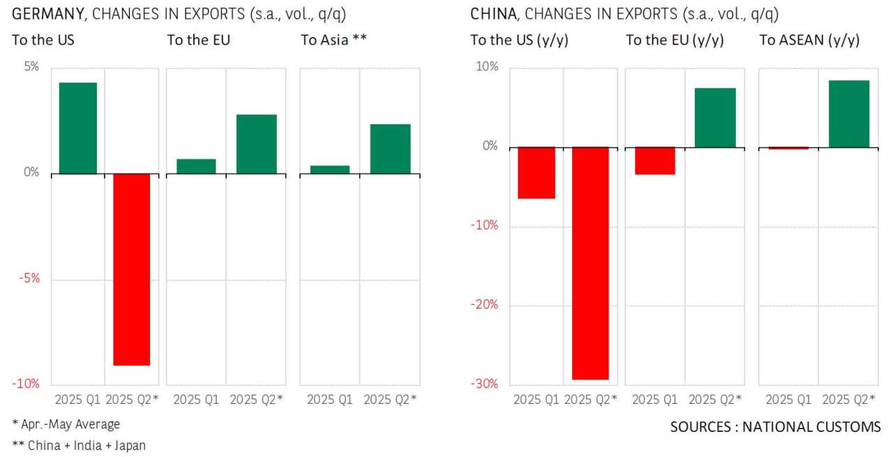 The first effects of the Trump tariffs are measurable, and they are massive