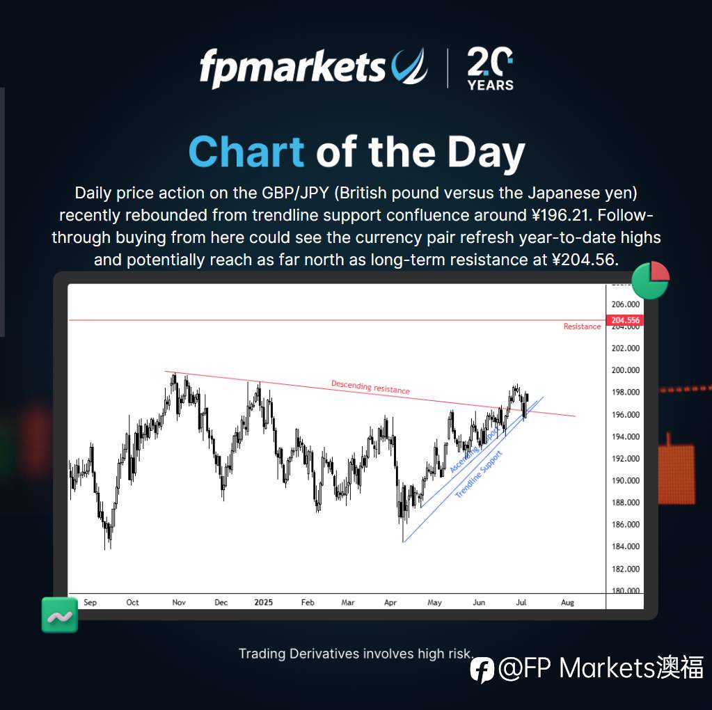 【FP Markets澳福】每日图表 - GBP/JPY