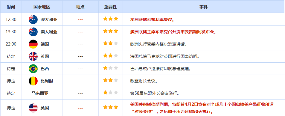 CWG资讯：特朗普加码14国关税税率，对等关税暂缓期延长，美元周一大幅反弹，金价探底回升近50美元