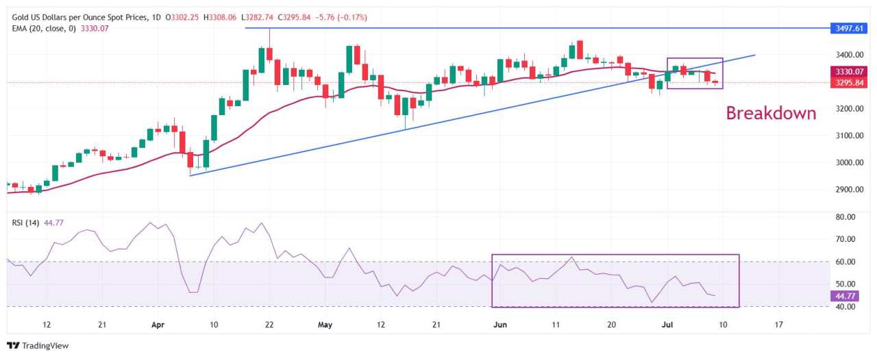 Prakiraan Harga Emas: XAU/USD Terjatuh di Bawah $3.300 saat Investor Mencerna Keresahan Tarif AS