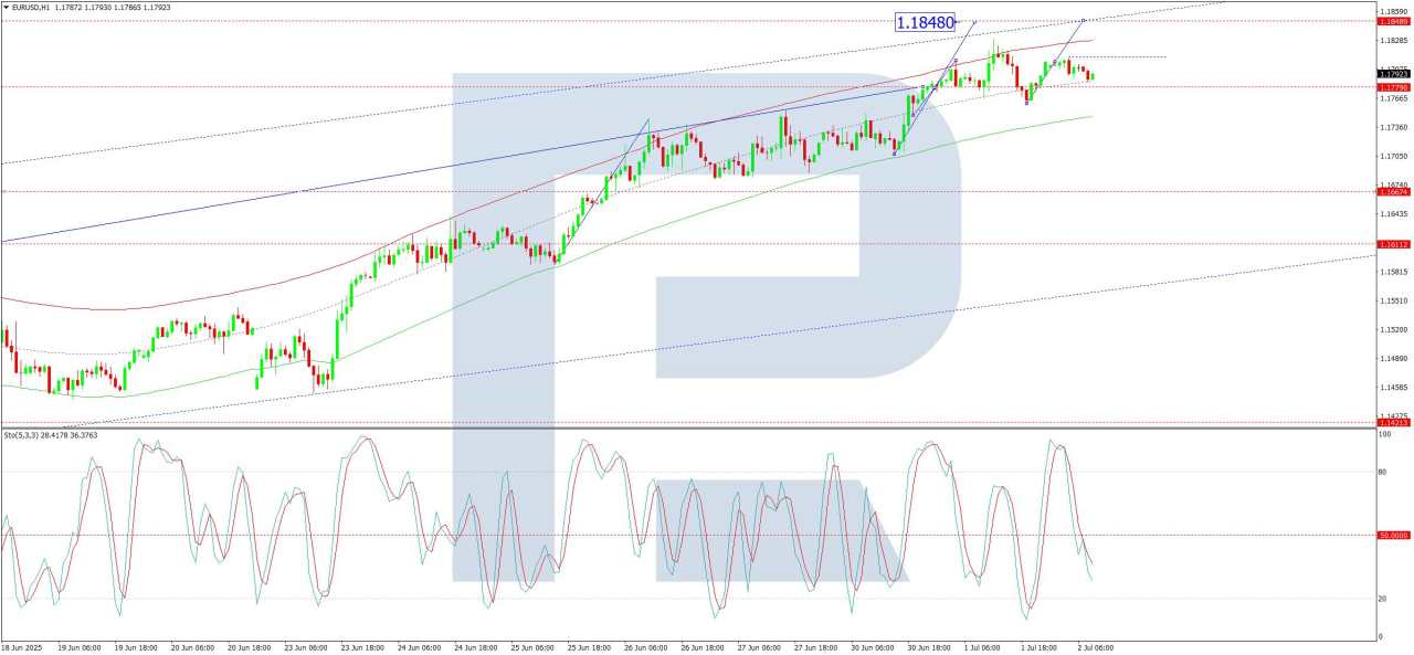 EUR/USD extends rally for ninth consecutive day as Dollar remains weak
