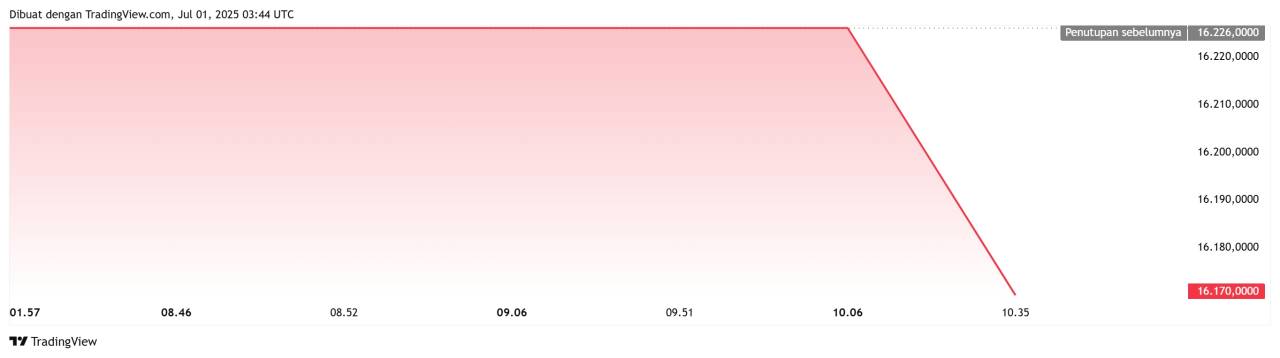 USD/IDR Breakout? Rupiah Mulai Tertekan Lagi