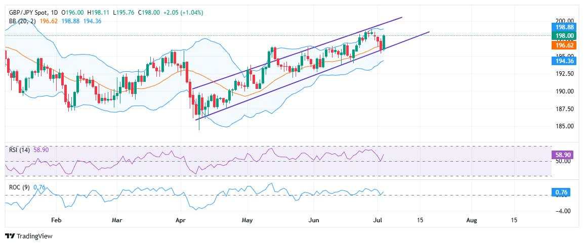 GBP/JPY snaps losing streak as Yen weakens across the board