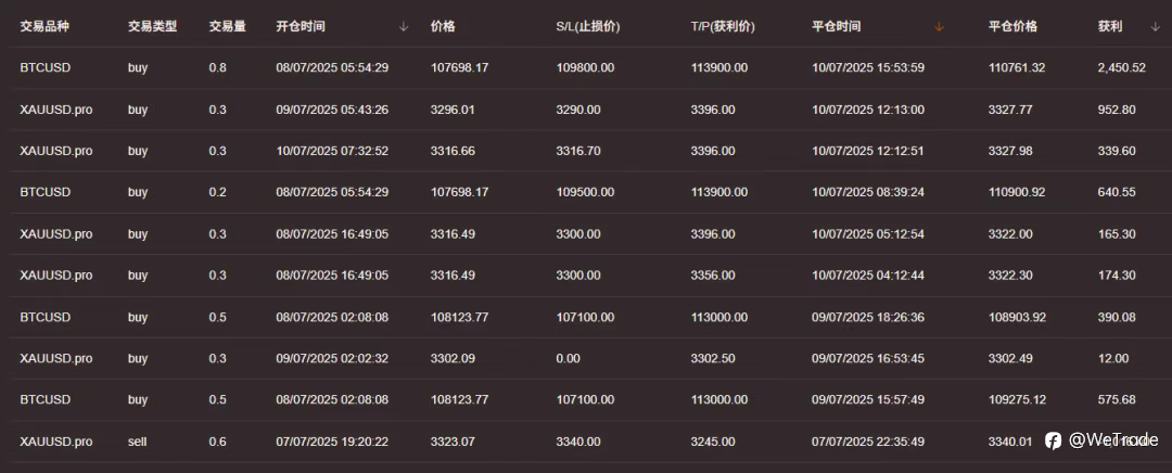 WeTrade 2025首届实盘交易大赛冲刺倒计时20天，现在入场正是时候！