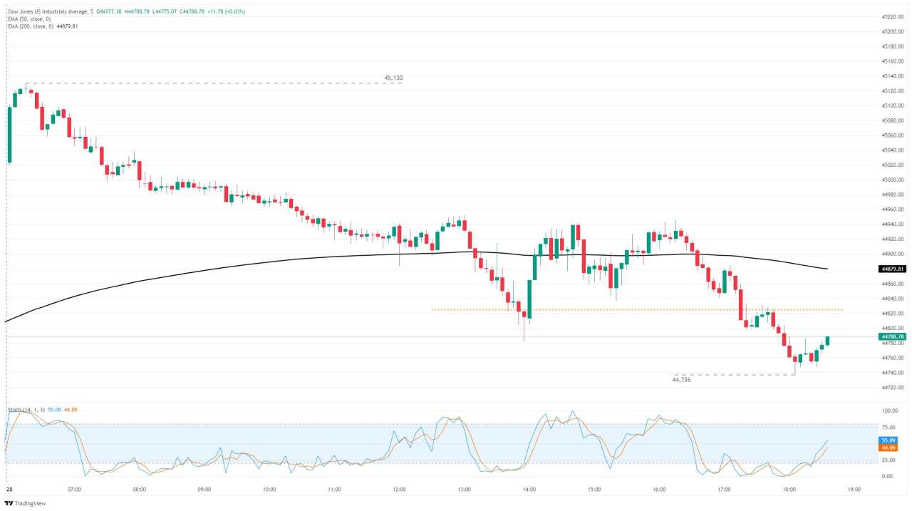 Chỉ số Dow Jones Industrial Average dao động hai chiều trước tuần bận rộn