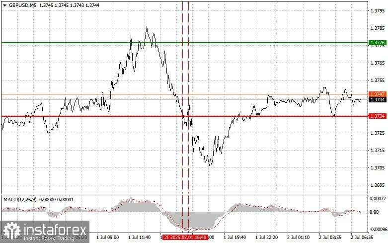 GBP/USD: Tips Trading Sederhana untuk Trader Pemula pada 2 Juli. Analisis Trading Forex Kemarin