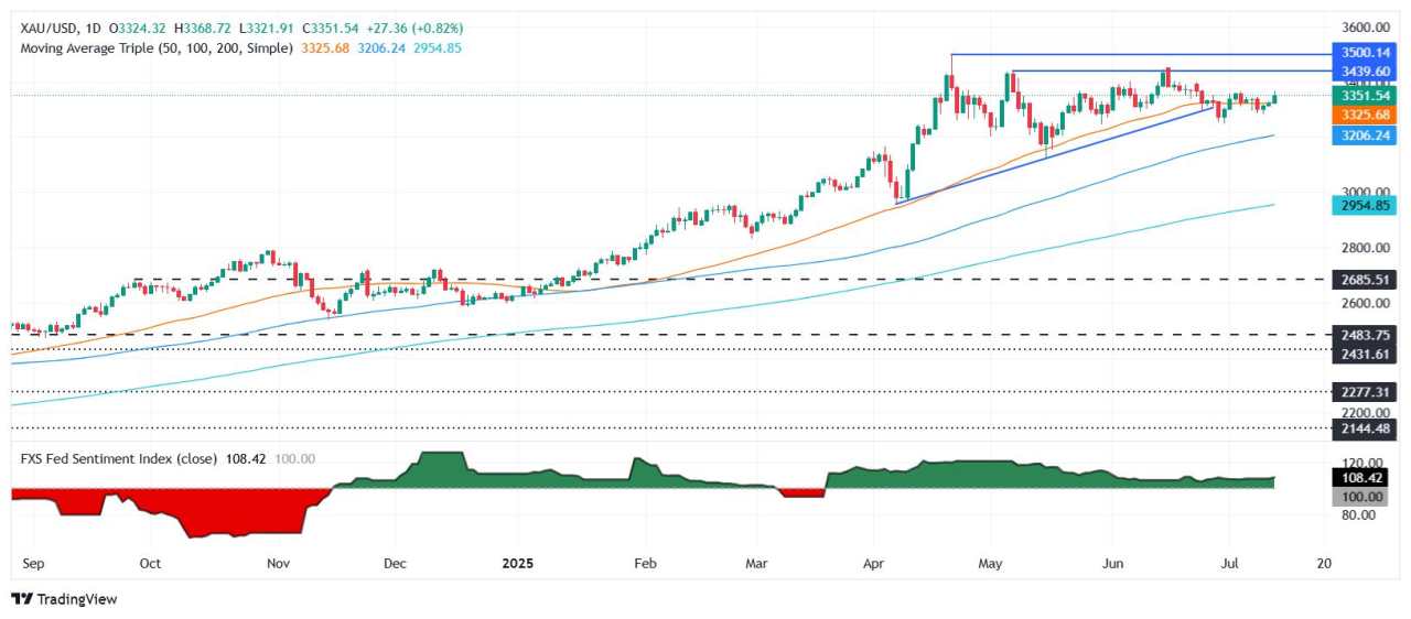 Gold price surges past $3,350 as Trump tariff threats jolt markets