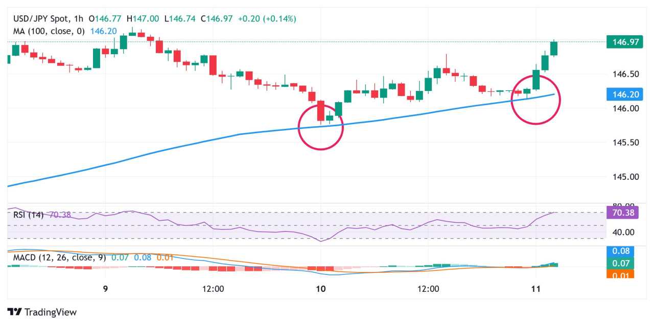 Japanese Yen dives back closer to weekly trough against a broadly firmer USD