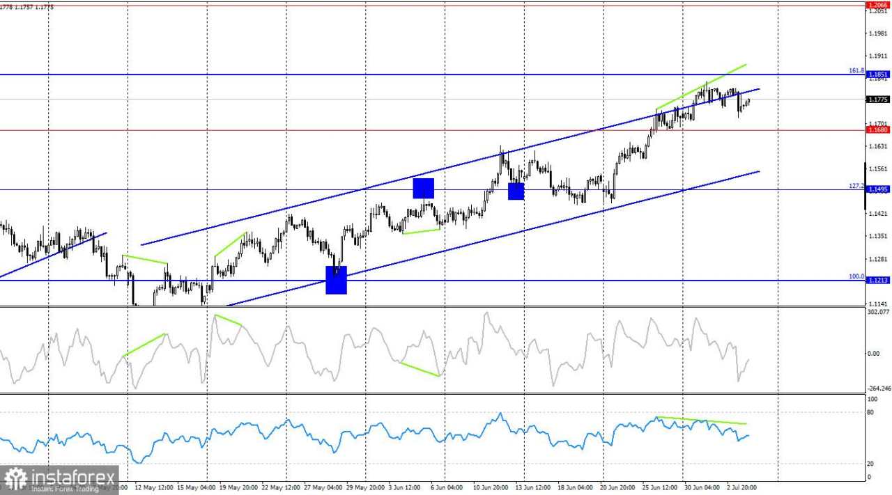EUR/USD. 4 Juli. Bear terus mundur dari pasar
