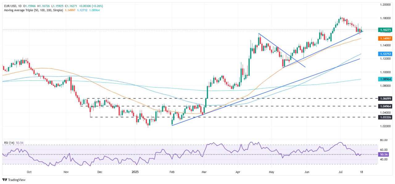 EUR/USD Menguat saat Waller dari The Fed Mendukung Penurunan Suku Bunga Juli, Sentimen AS Membaik