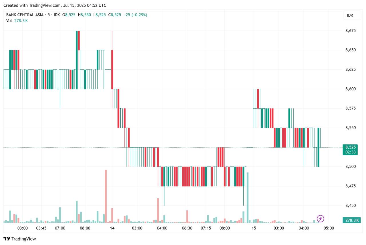 BBCA Dibidik Trader Teknis