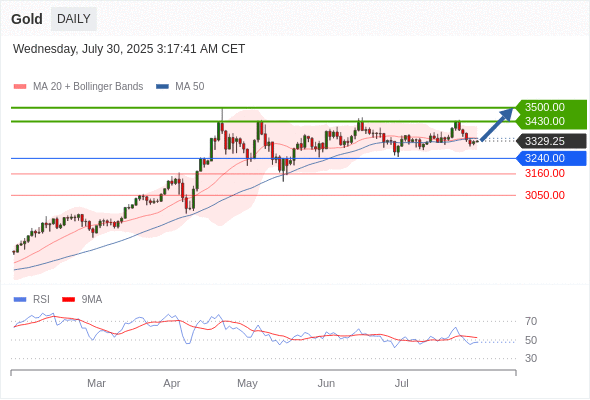 XAUUSD