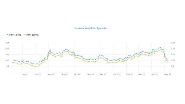 Best Time to Buy JPY? 2025 Yen Rate Trends & Exchange Tips
