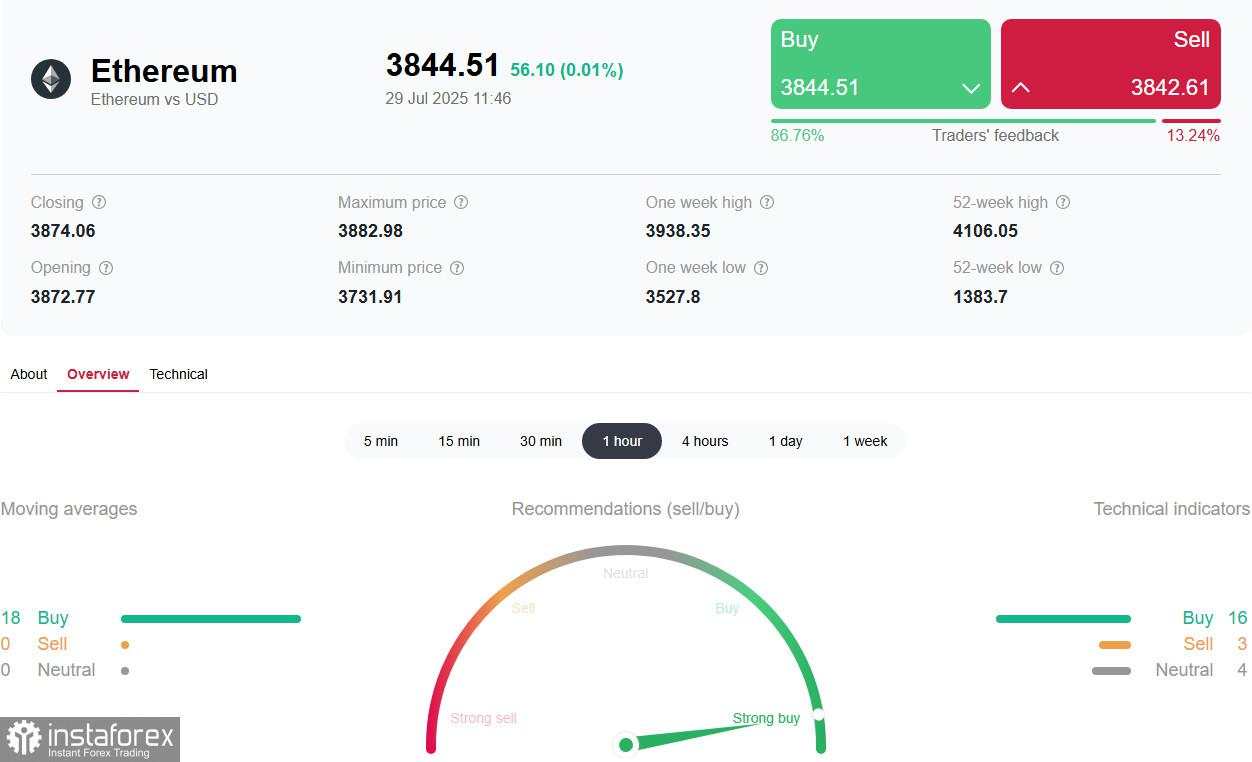 Pasar crypto: pembeli menetapkan nada di tengah kesepakatan dagang dengan harapan status quo dari Fed